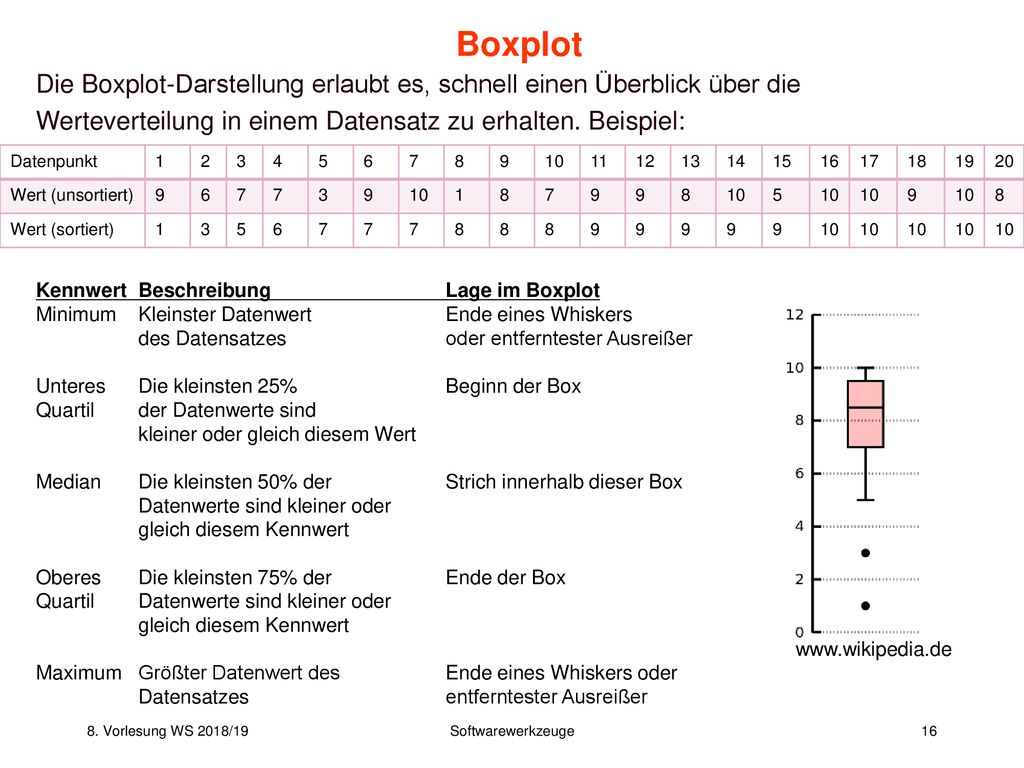 Boxplot Die Boxplot-Darstellung erlaubt es, schnell einen Überblick über die Werteverteilung in einem Datensatz zu erhalten. Beispiel: