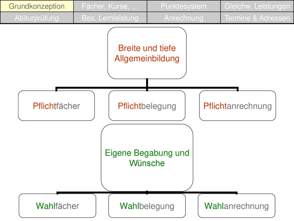 Grundkonzeption Fächer, Kurse, … Punktesystem. Gleichw. Leistungen. Abiturprüfung. Bes. Lernleistung.