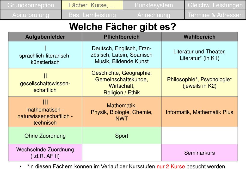 Welche Fächer gibt es I II III Grundkonzeption Fächer, Kurse, …