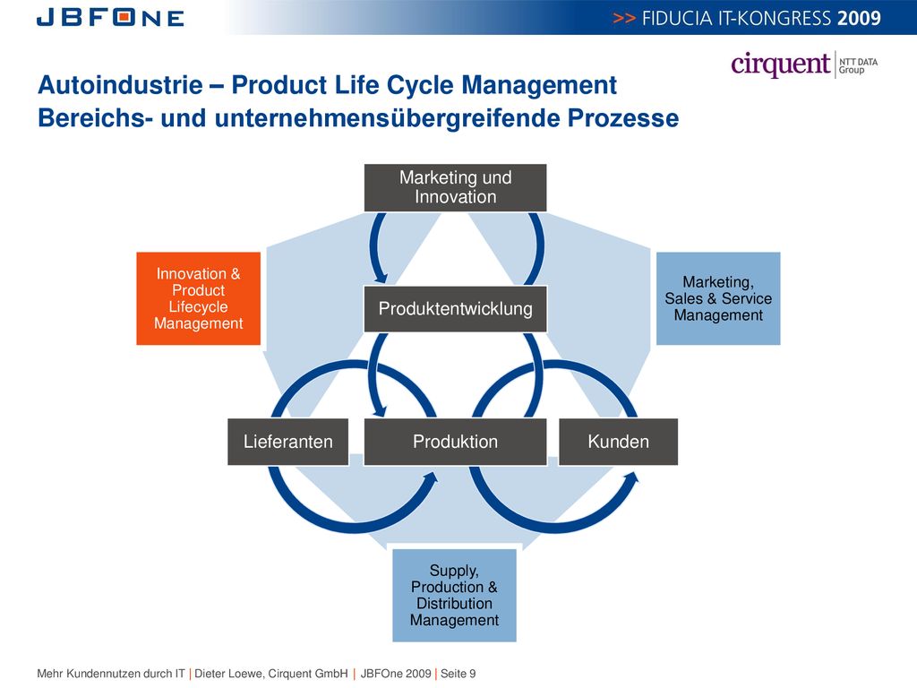 Autoindustrie – Product Life Cycle Management Bereichs- und unternehmensübergreifende Prozesse