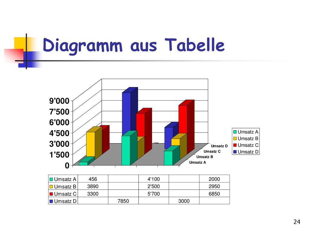 Diagramm aus Tabelle Doppelklick auf Säulen öffnet Tabelle für Aenderungen.