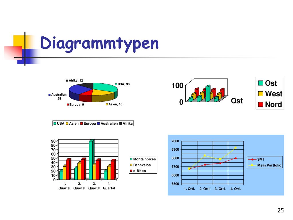 Diagrammtypen Selbsterklärend; nur Info