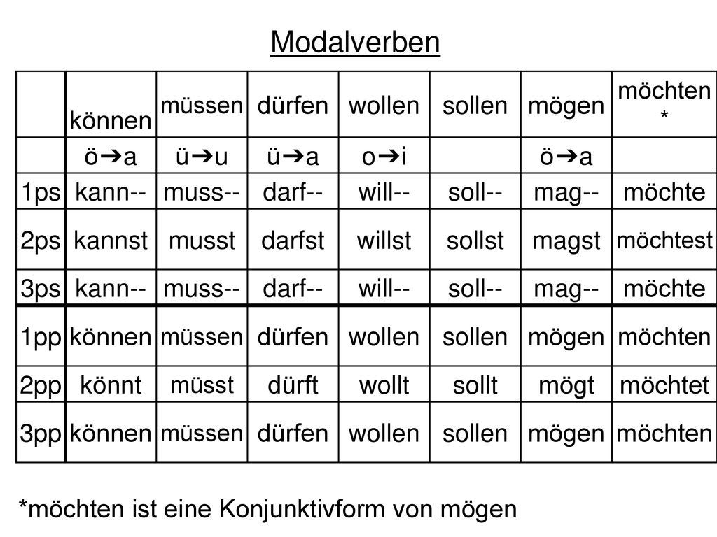 Modalverben können dürfen wollen sollen mögen ö➔a ü➔u ü➔a o➔i 1ps