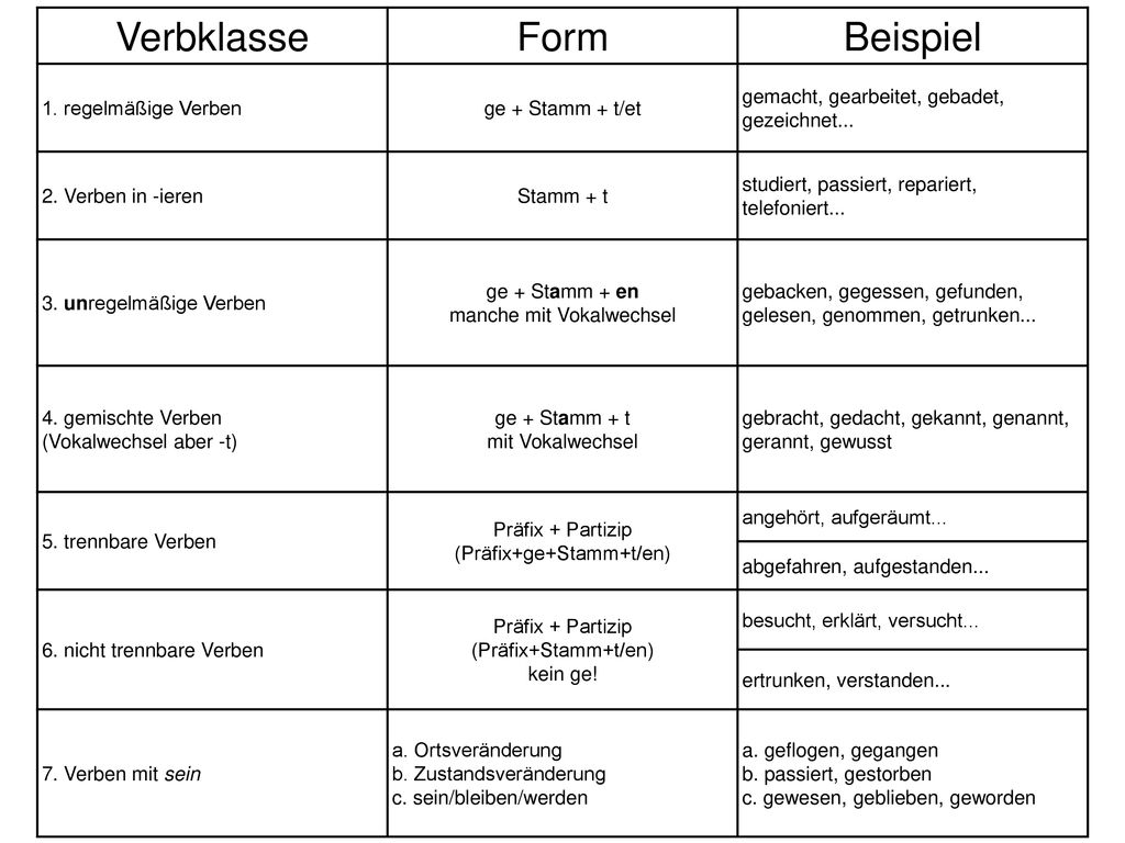 Verbklasse Form Beispiel 1. regelmäßige Verben ge + Stamm + t/et