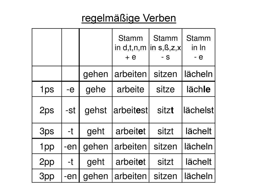 regelmäßige Verben gehen arbeiten sitzen lächeln 1ps -e gehe arbeite