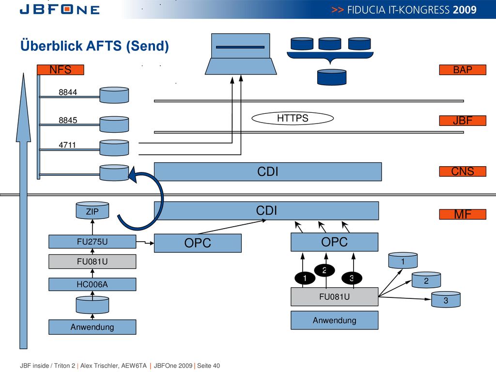 Überblick AFTS (Send) CDI CDI MF OPC OPC NFS JBF CNS BAP HTTPS 8844