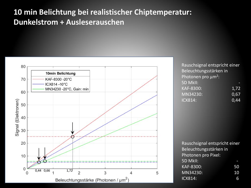 10 min Belichtung bei realistischer Chiptemperatur: Dunkelstrom + Ausleserauschen