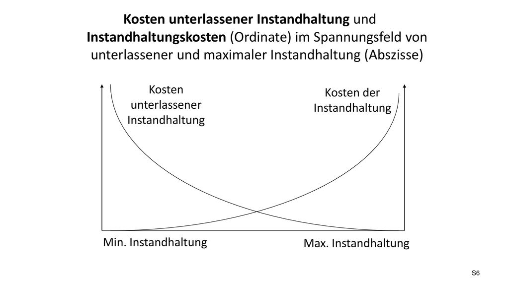 Kosten unterlassener Instandhaltung und Instandhaltungskosten (Ordinate) im Spannungsfeld von unterlassener und maximaler Instandhaltung (Abszisse)