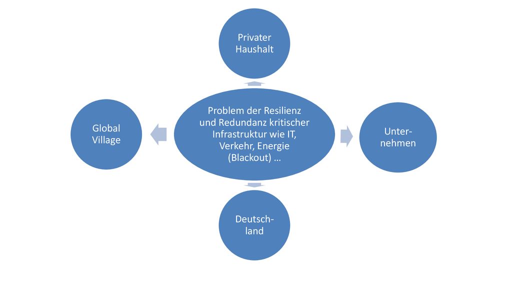 Problem der Resilienz und Redundanz kritischer Infrastruktur wie IT, Verkehr, Energie (Blackout) …