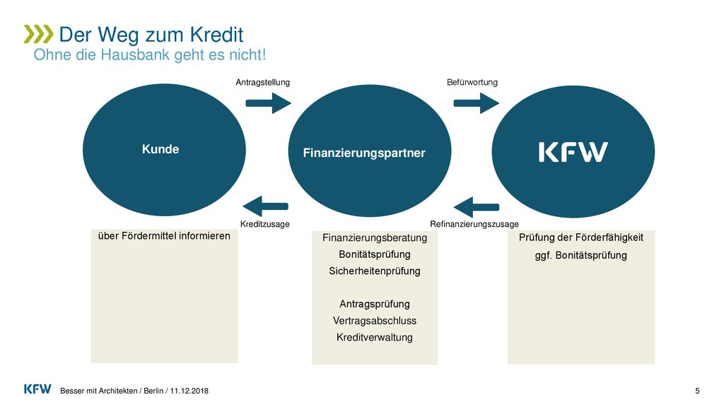 Der Weg zum Kredit Ohne die Hausbank geht es nicht! Kunde