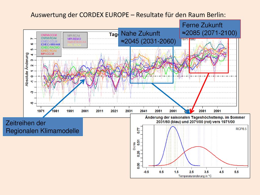Auswertung der CORDEX EUROPE – Resultate für den Raum Berlin: