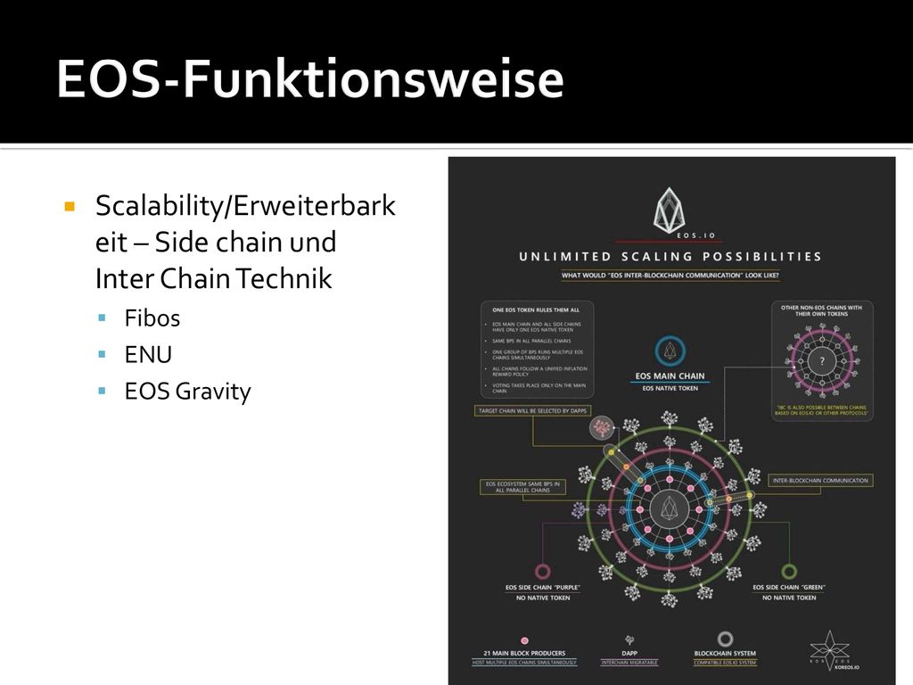 EOS-Funktionsweise Scalability/Erweiterbarkeit – Side chain und Inter Chain Technik. Fibos. ENU. EOS Gravity.