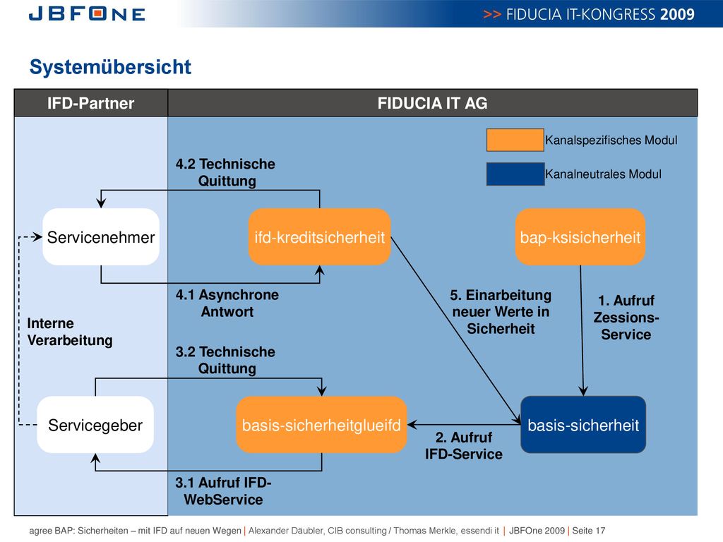 5. Einarbeitung neuer Werte in Sicherheit 1. Aufruf Zessions- Service