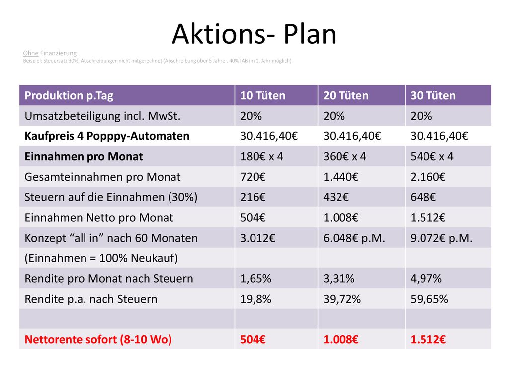 Aktions- Plan Produktion p.Tag 10 Tüten 20 Tüten 30 Tüten