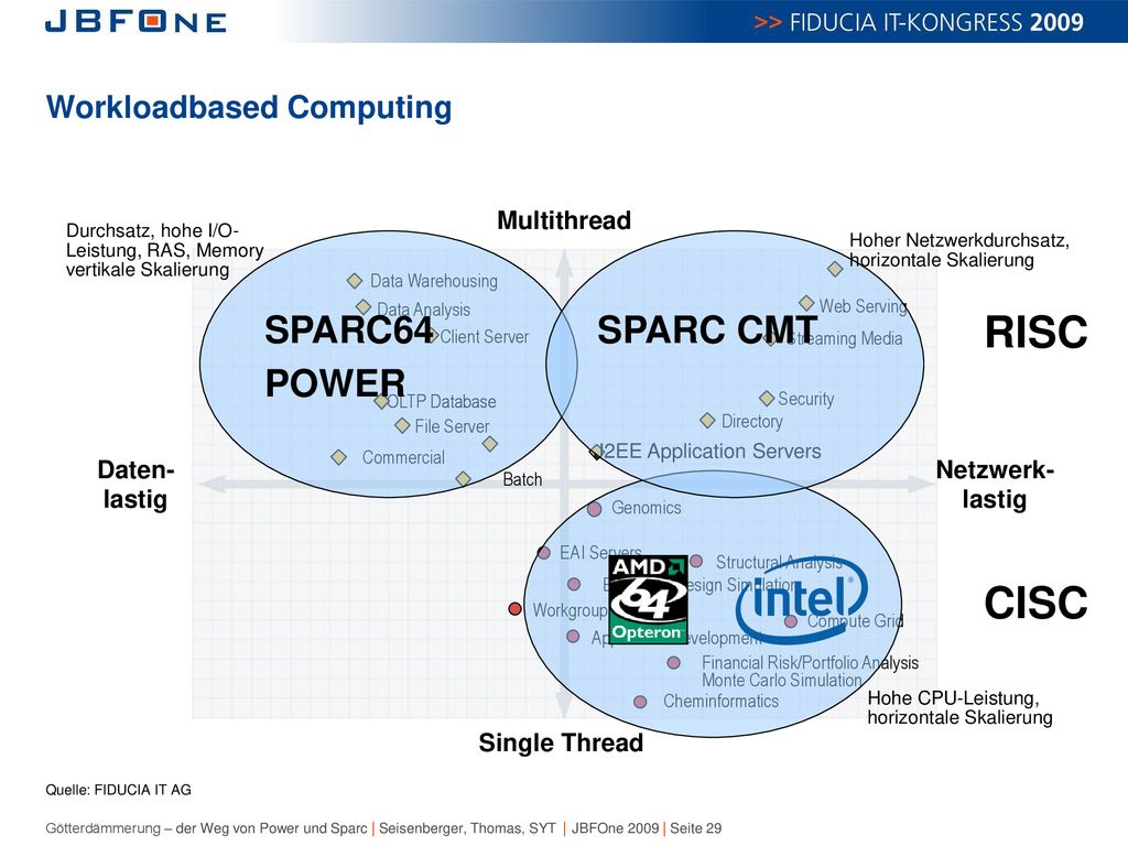 RISC CISC SPARC64 SPARC CMT POWER Workloadbased Computing Multithread