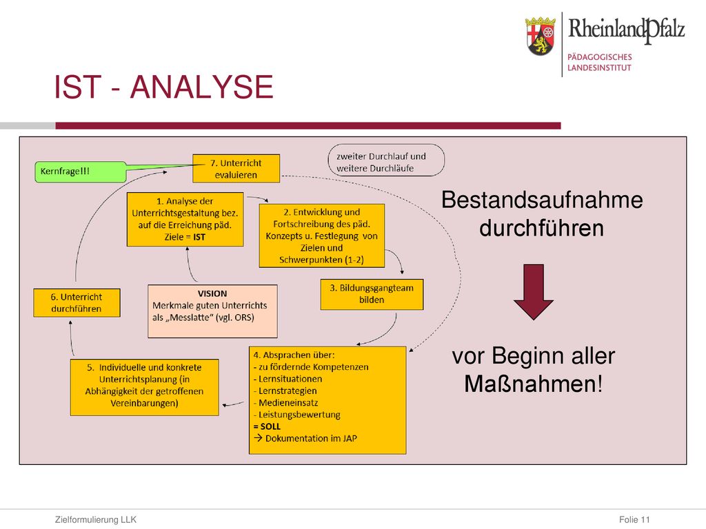 IST - ANALYSE Bestandsaufnahme durchführen vor Beginn aller Maßnahmen!