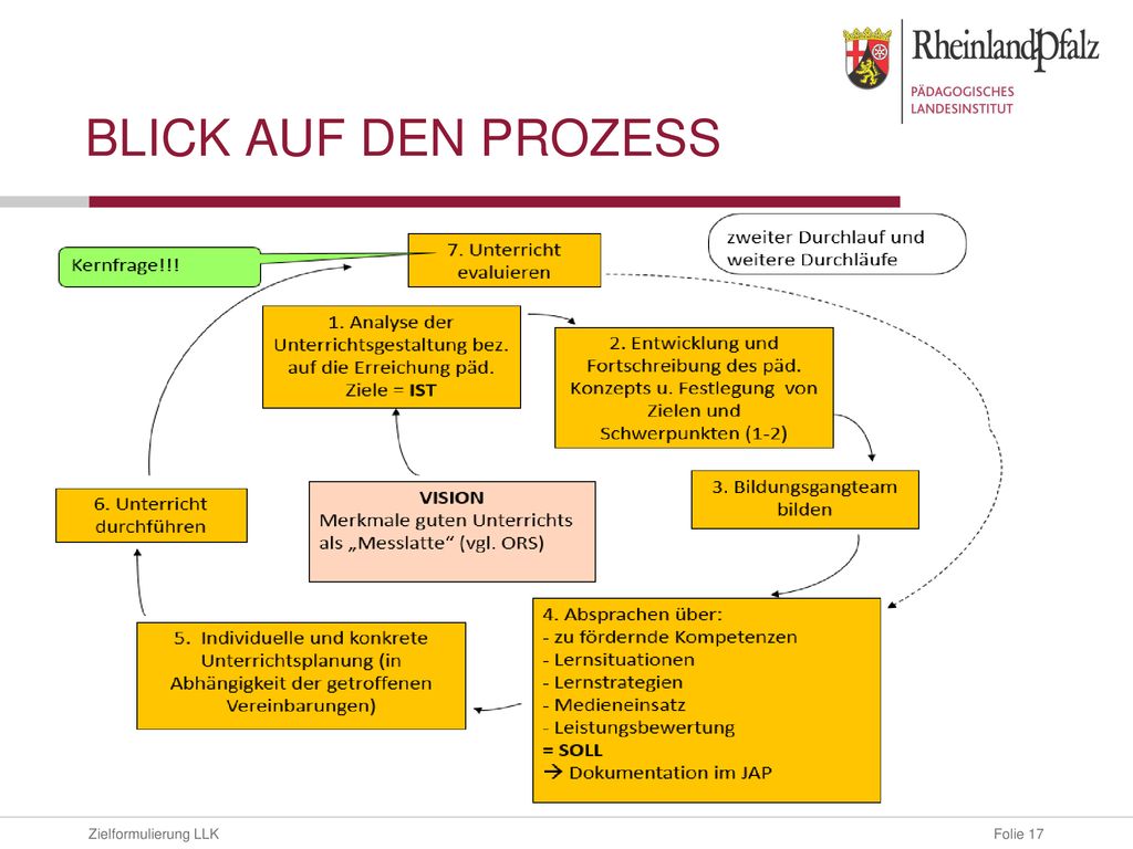 Blick auf den Prozess Am Ende des Tages Modul 2 noch einmal mit Blick auf den gesamten Prozess verorten.