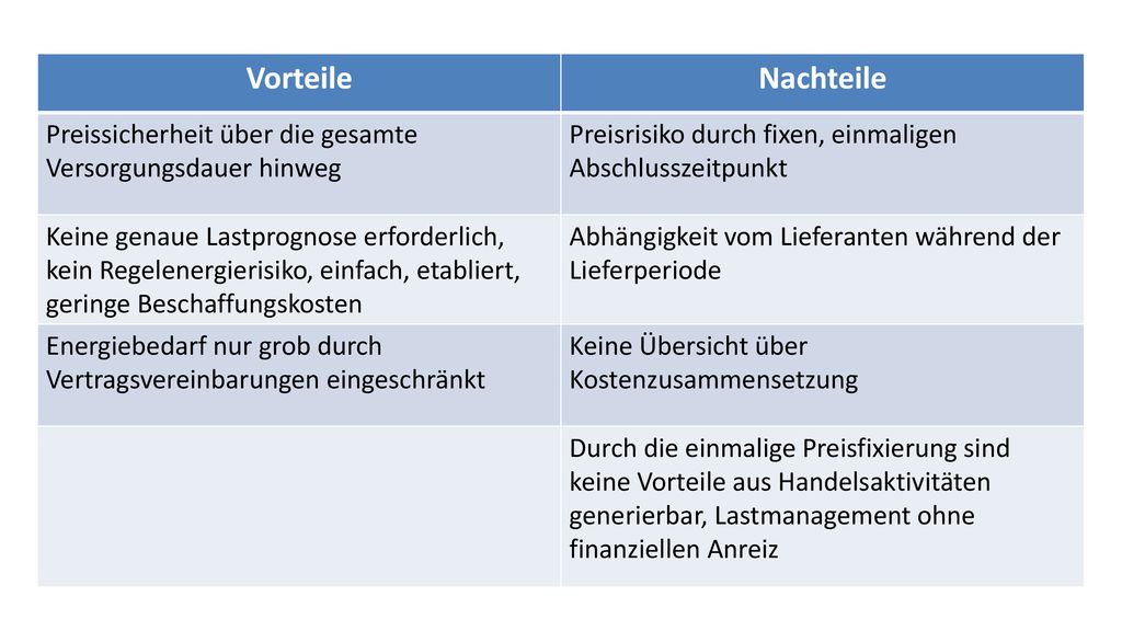 Vorteile Nachteile. Preissicherheit über die gesamte Versorgungsdauer hinweg. Preisrisiko durch fixen, einmaligen Abschlusszeitpunkt.