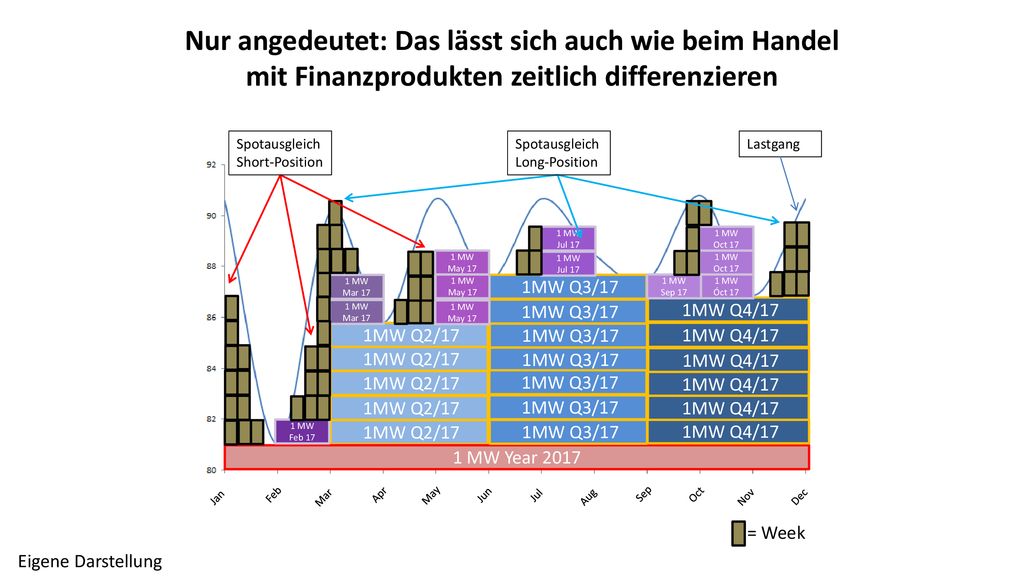 Nur angedeutet: Das lässt sich auch wie beim Handel mit Finanzprodukten zeitlich differenzieren