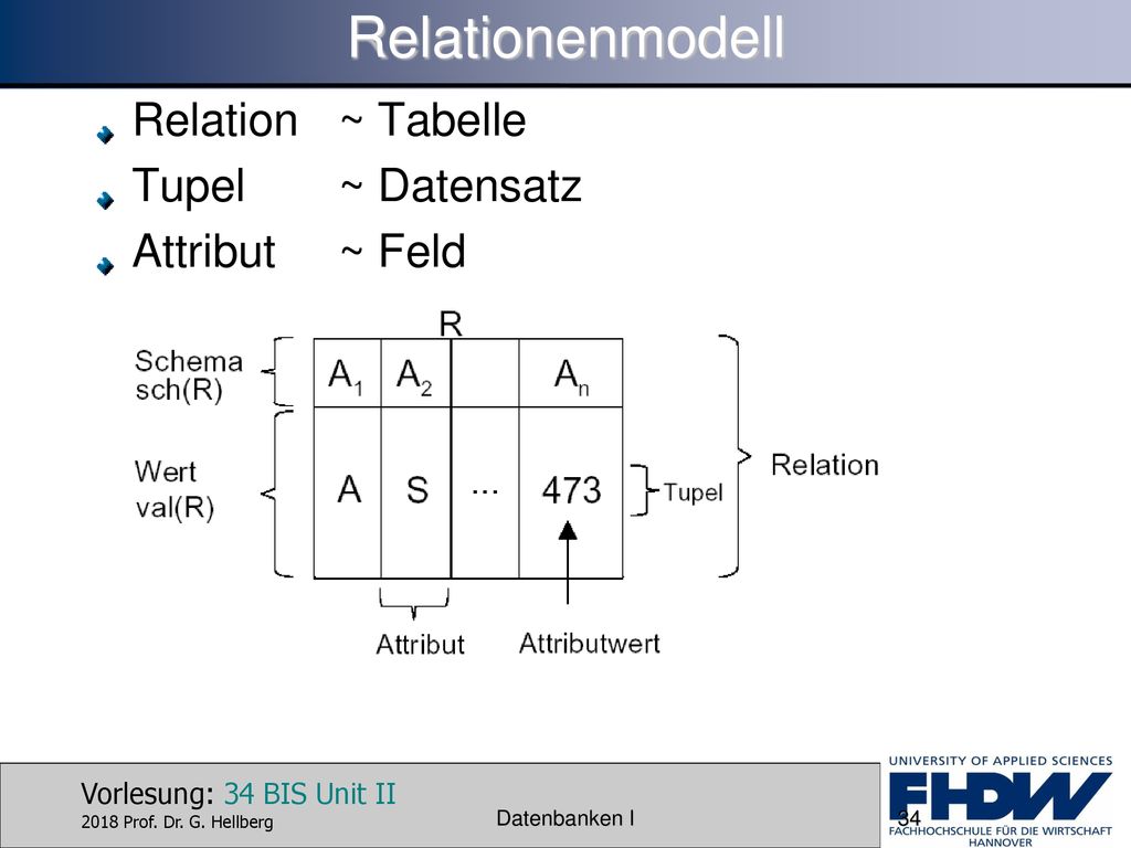 Relationenmodell Relation ~ Tabelle Tupel ~ Datensatz Attribut ~ Feld
