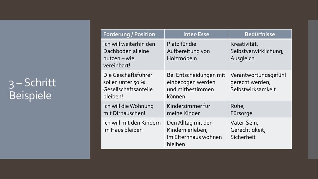 3 – Schritt Beispiele Forderung / Position Inter-Esse Bedürfnisse