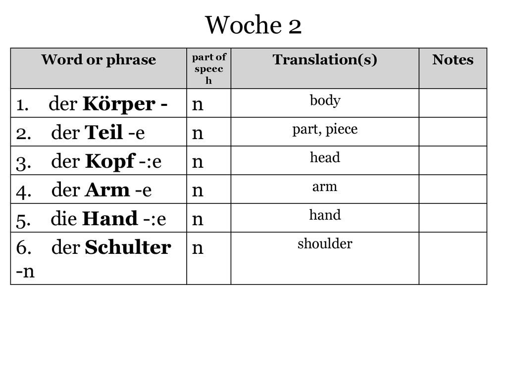 Woche 2 1. der Körper - n 2. der Teil -e 3. der Kopf -:e 4. der Arm -e