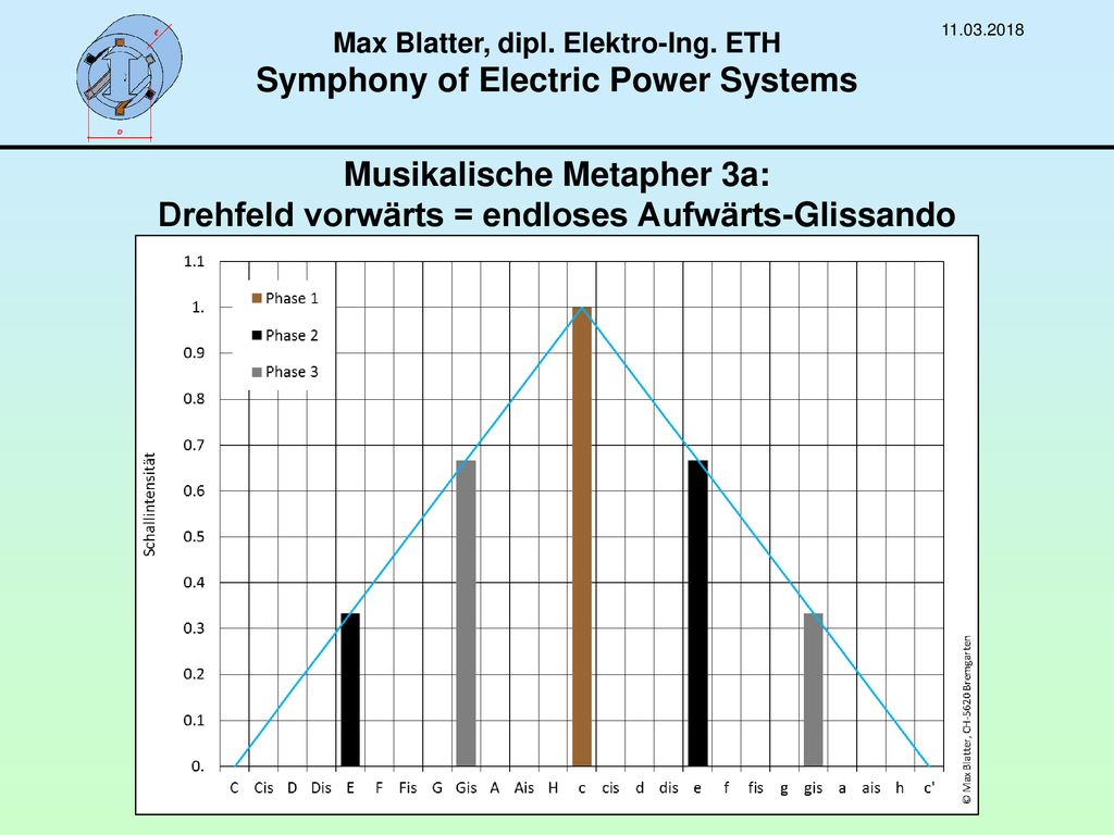 Max Blatter, dipl. Elektro-Ing. ETH Symphony of Electric Power Systems