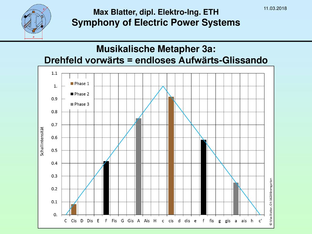 Max Blatter, dipl. Elektro-Ing. ETH Symphony of Electric Power Systems