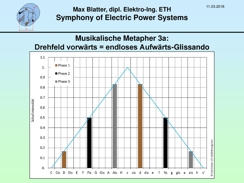 Max Blatter, dipl. Elektro-Ing. ETH Symphony of Electric Power Systems