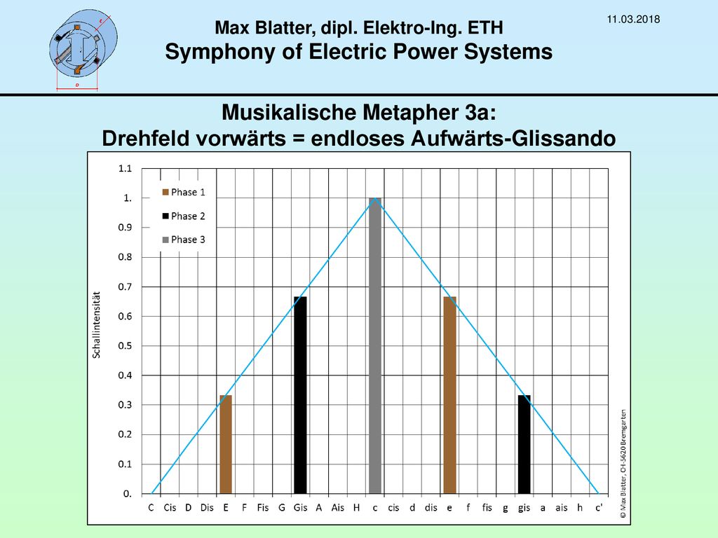 Max Blatter, dipl. Elektro-Ing. ETH Symphony of Electric Power Systems