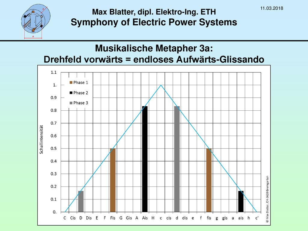 Max Blatter, dipl. Elektro-Ing. ETH Symphony of Electric Power Systems