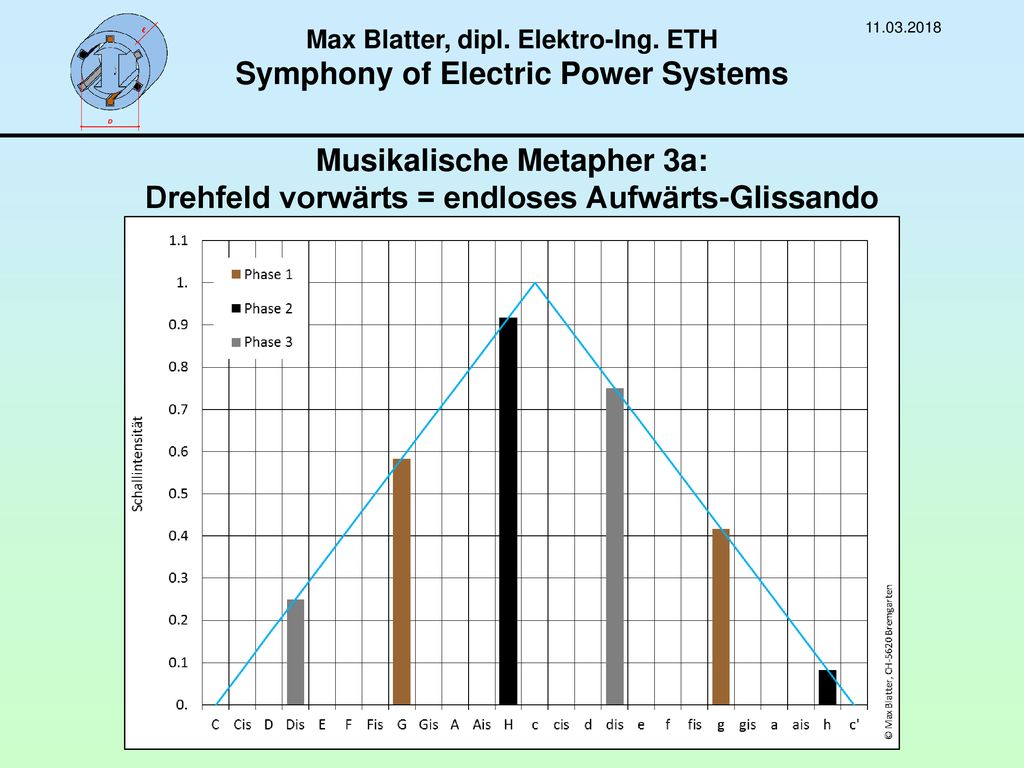 Max Blatter, dipl. Elektro-Ing. ETH Symphony of Electric Power Systems