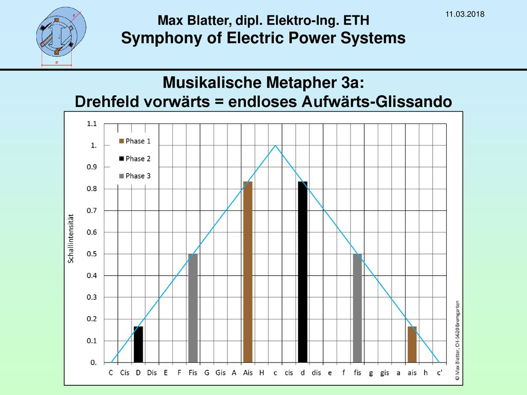 Max Blatter, dipl. Elektro-Ing. ETH Symphony of Electric Power Systems
