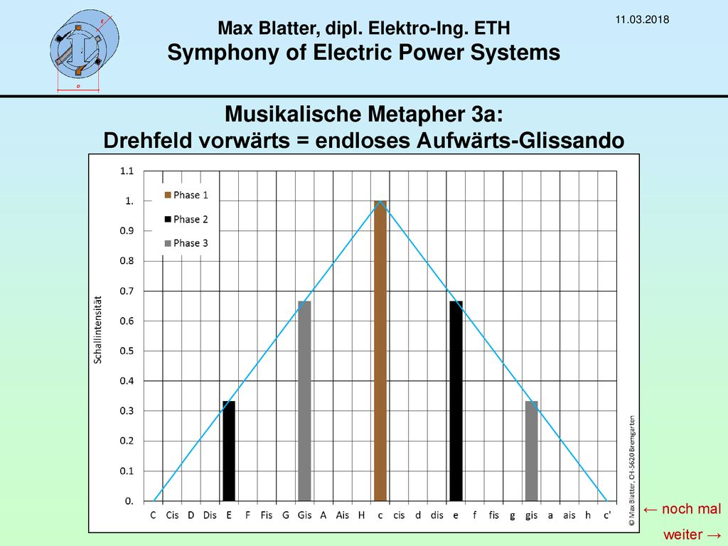 Max Blatter, dipl. Elektro-Ing. ETH Symphony of Electric Power Systems