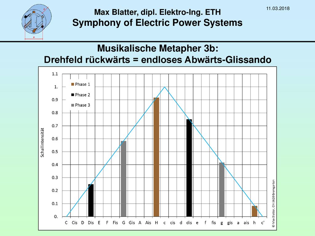 Max Blatter, dipl. Elektro-Ing. ETH Symphony of Electric Power Systems