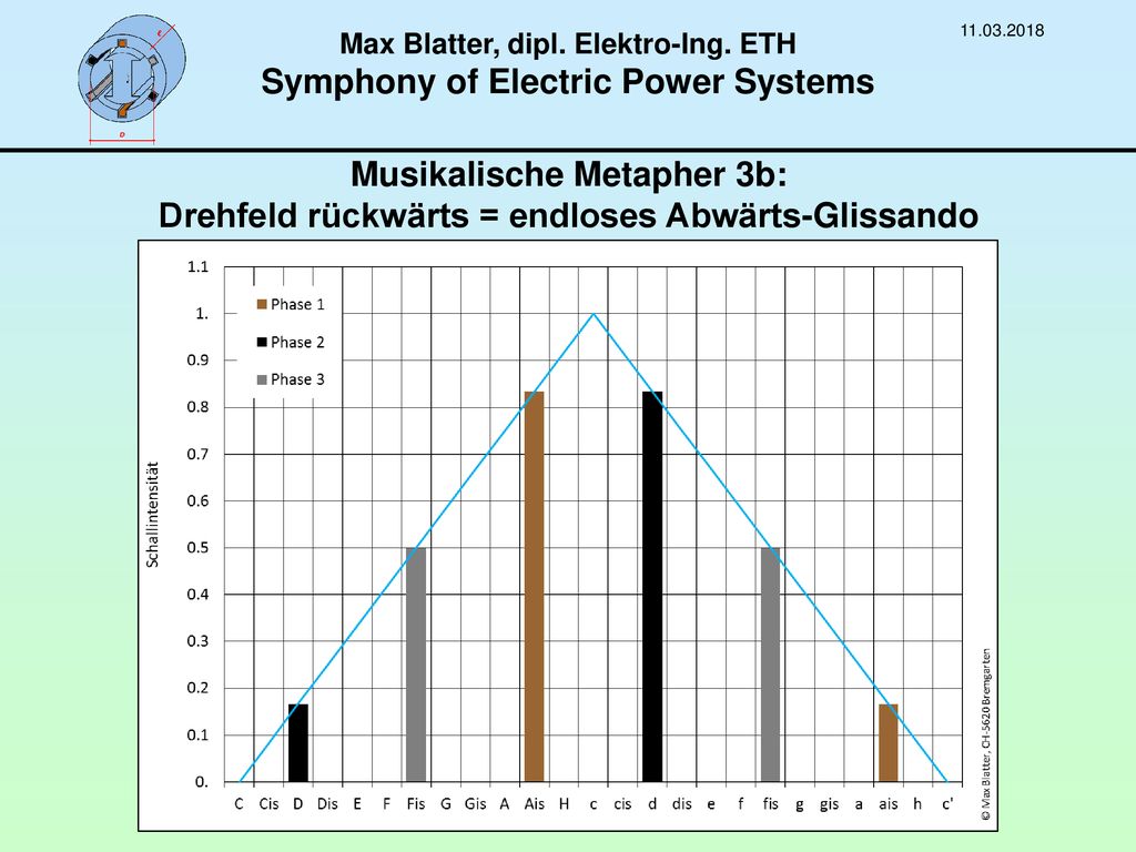 Max Blatter, dipl. Elektro-Ing. ETH Symphony of Electric Power Systems