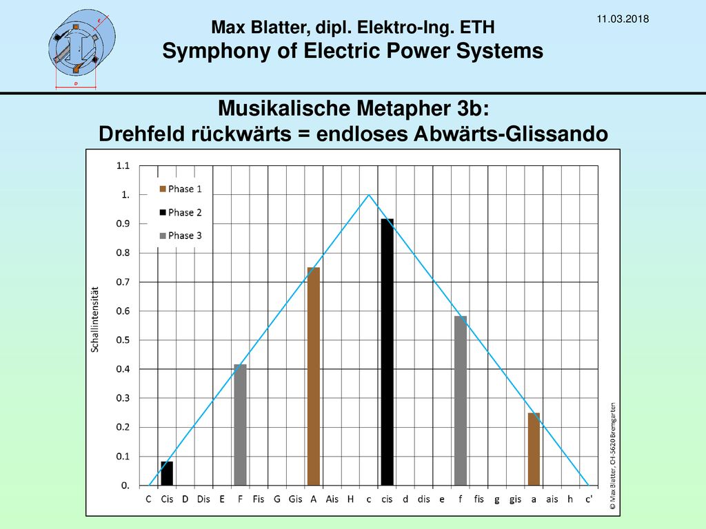 Max Blatter, dipl. Elektro-Ing. ETH Symphony of Electric Power Systems