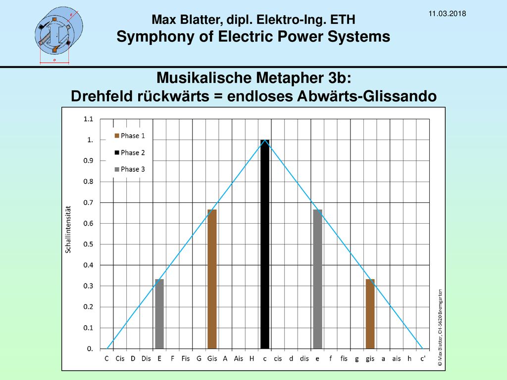 Max Blatter, dipl. Elektro-Ing. ETH Symphony of Electric Power Systems