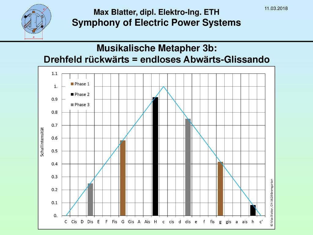 Max Blatter, dipl. Elektro-Ing. ETH Symphony of Electric Power Systems