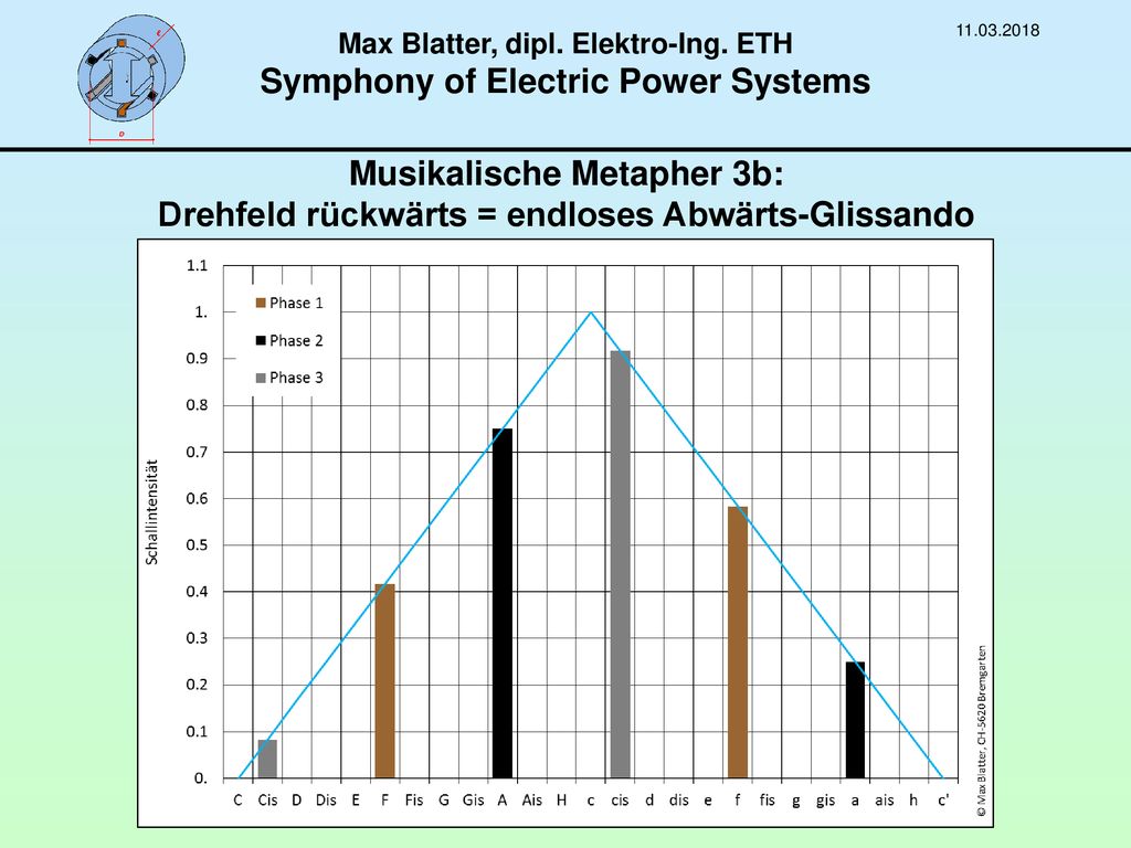Max Blatter, dipl. Elektro-Ing. ETH Symphony of Electric Power Systems