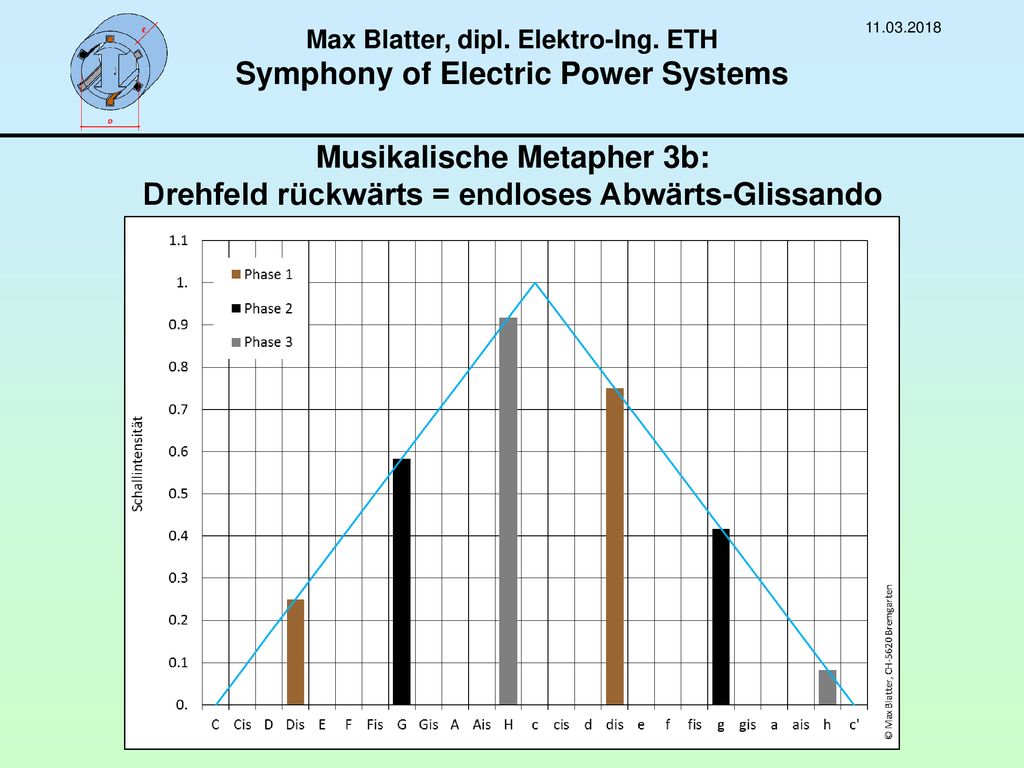 Max Blatter, dipl. Elektro-Ing. ETH Symphony of Electric Power Systems