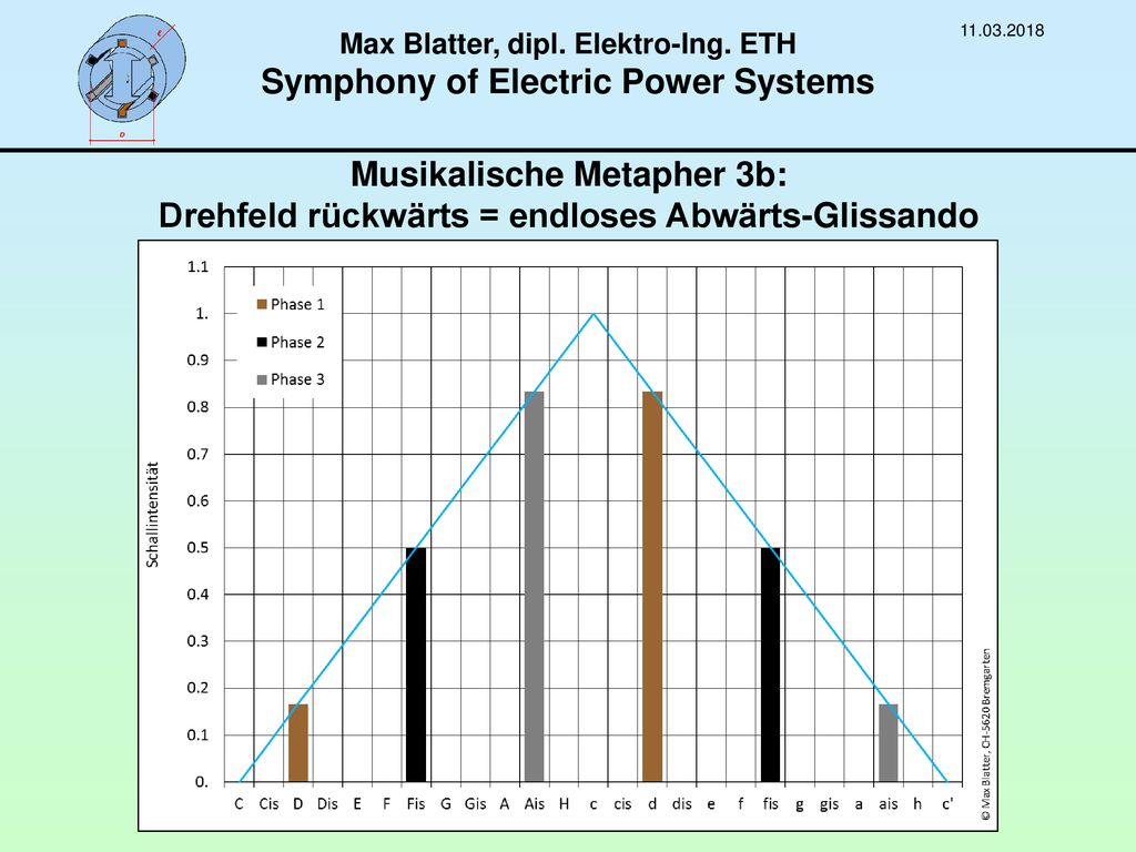 Max Blatter, dipl. Elektro-Ing. ETH Symphony of Electric Power Systems