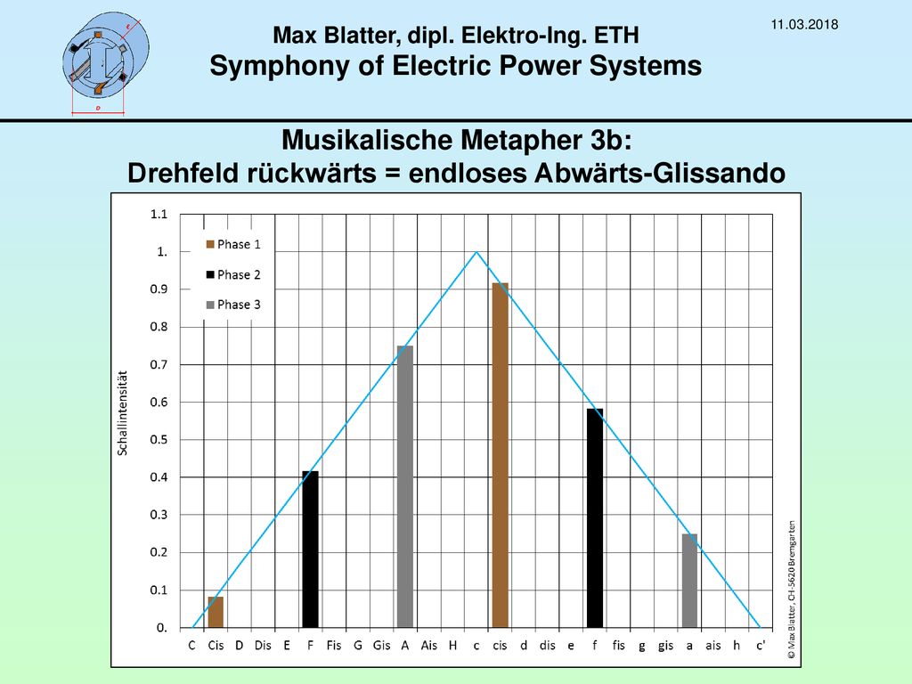 Max Blatter, dipl. Elektro-Ing. ETH Symphony of Electric Power Systems