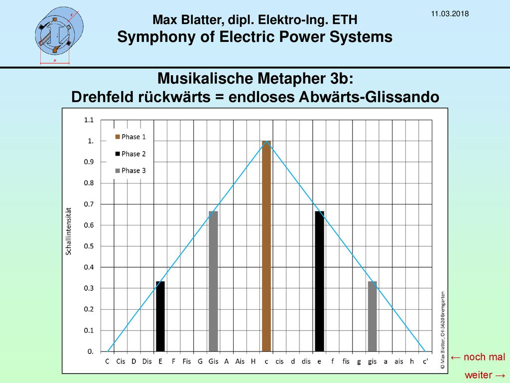 Max Blatter, dipl. Elektro-Ing. ETH Symphony of Electric Power Systems