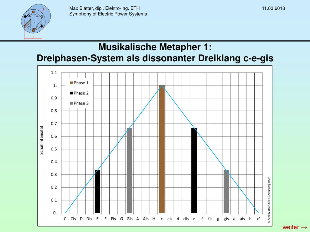 Max Blatter, dipl. Elektro-Ing. ETH Symphony of Electric Power Systems
