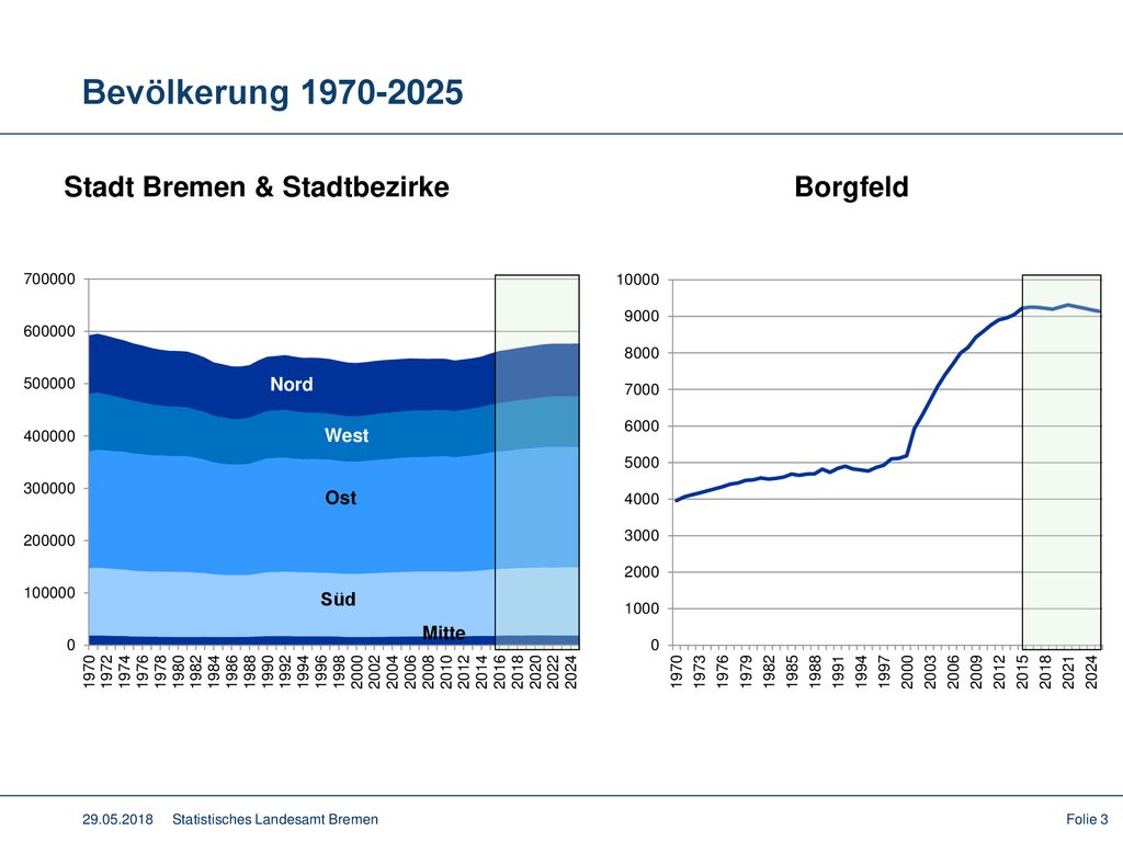 Bevölkerung Stadt Bremen & Stadtbezirke Borgfeld Nord West