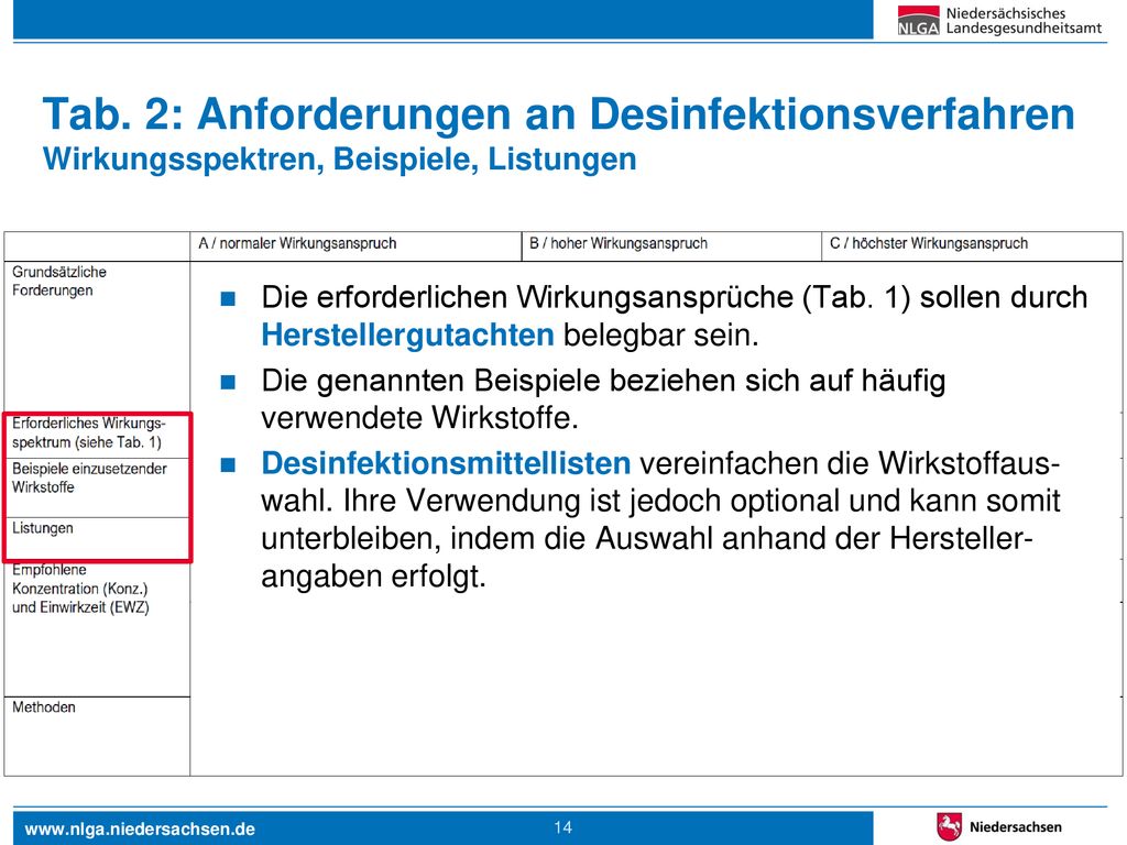 Tab. 2: Anforderungen an Desinfektionsverfahren Wirkungsspektren, Beispiele, Listungen