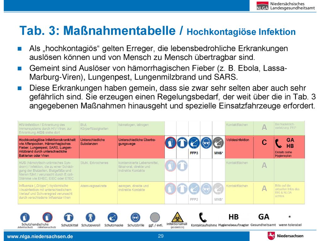 Tab. 3: Maßnahmentabelle / Hochkontagiöse Infektion