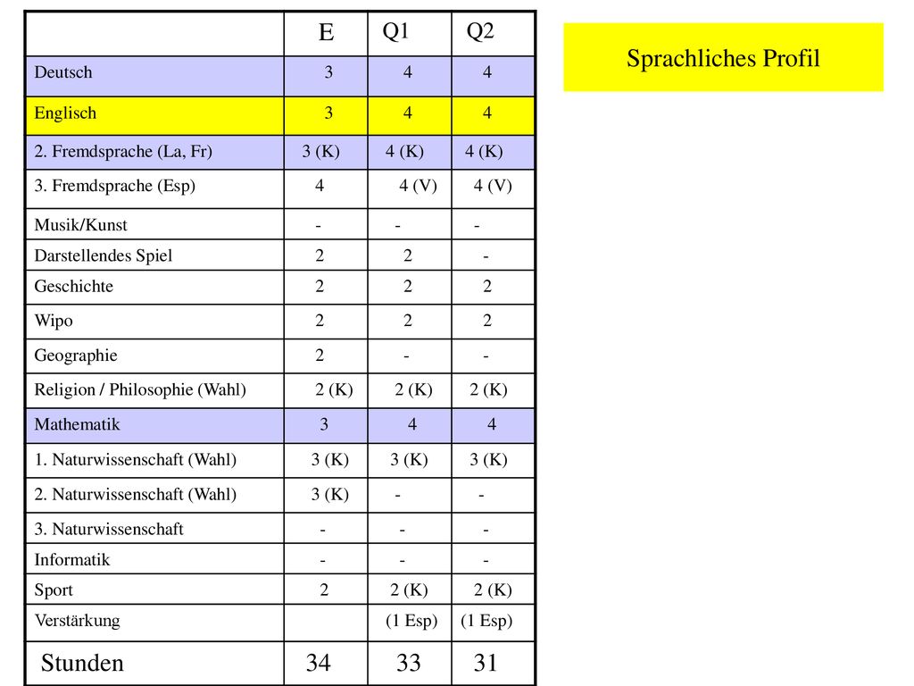 E Stunden Sprachliches Profil Q1 Q2 Deutsch 3 4 Englisch