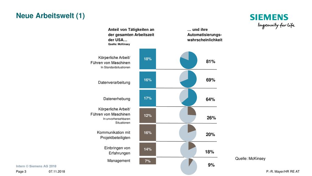 Neue Arbeitswelt (1) 81% 69% 64% 26% 20% 18% 9%